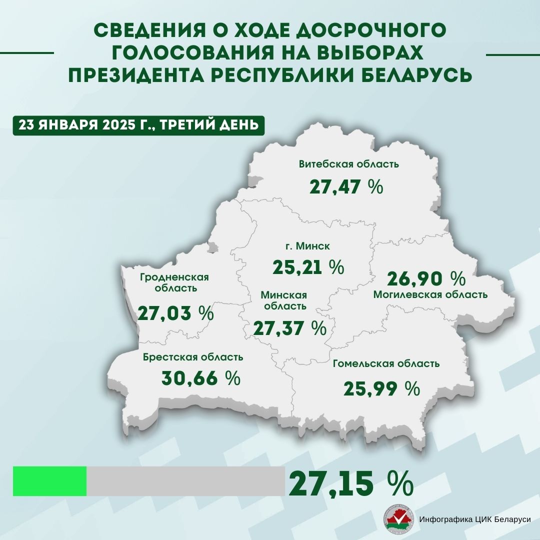 За три дня в досрочном голосовании на выборах Президента Республики Беларусь приняло участие 27,15 % от общего числа граждан, включенных в списки для голосования.    В Брестской области получили бюллетени 30,66 