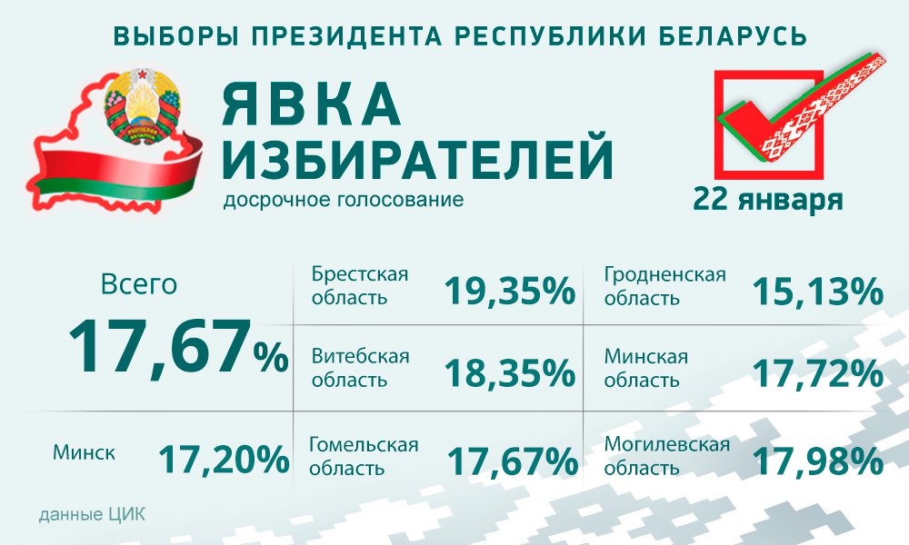 За два дня в досрочном голосовании на выборах Президента Беларуси явка граждан составила 17,67%