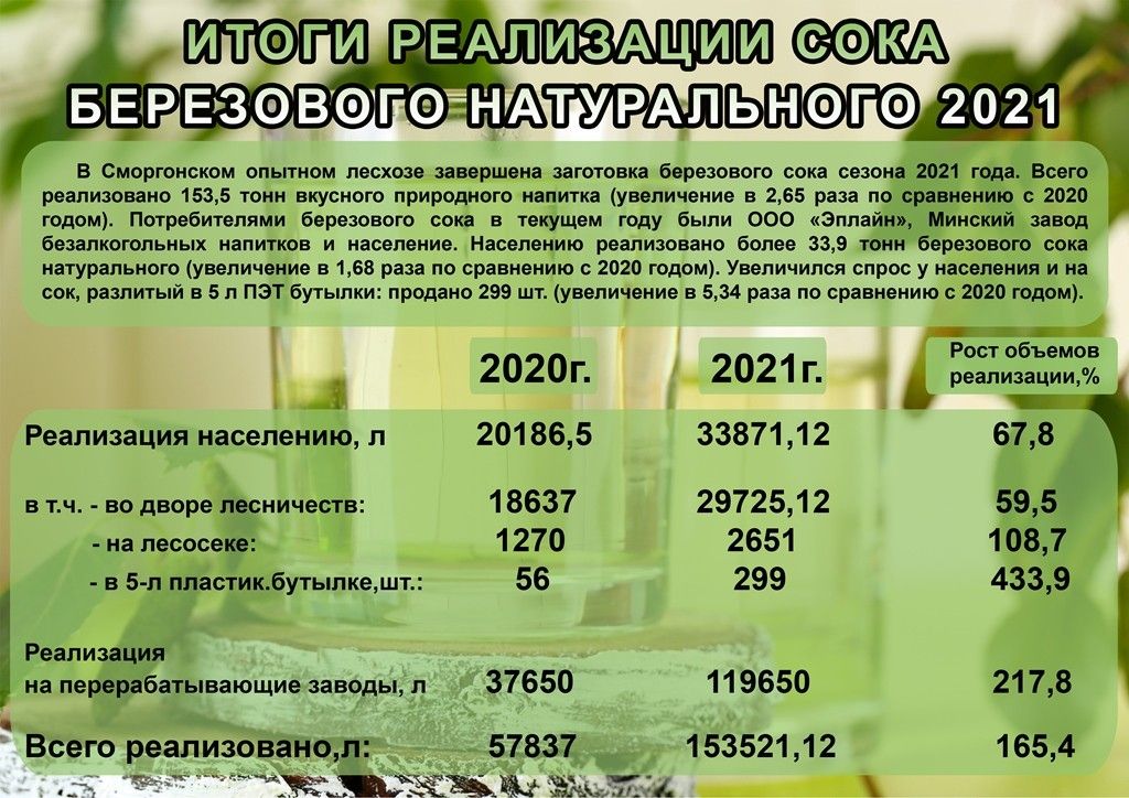 ИТОГИ РЕАЛИЗАЦИИ СОКА БЕРЕЗОВОГО НАТУРАЛЬНОГО 2021